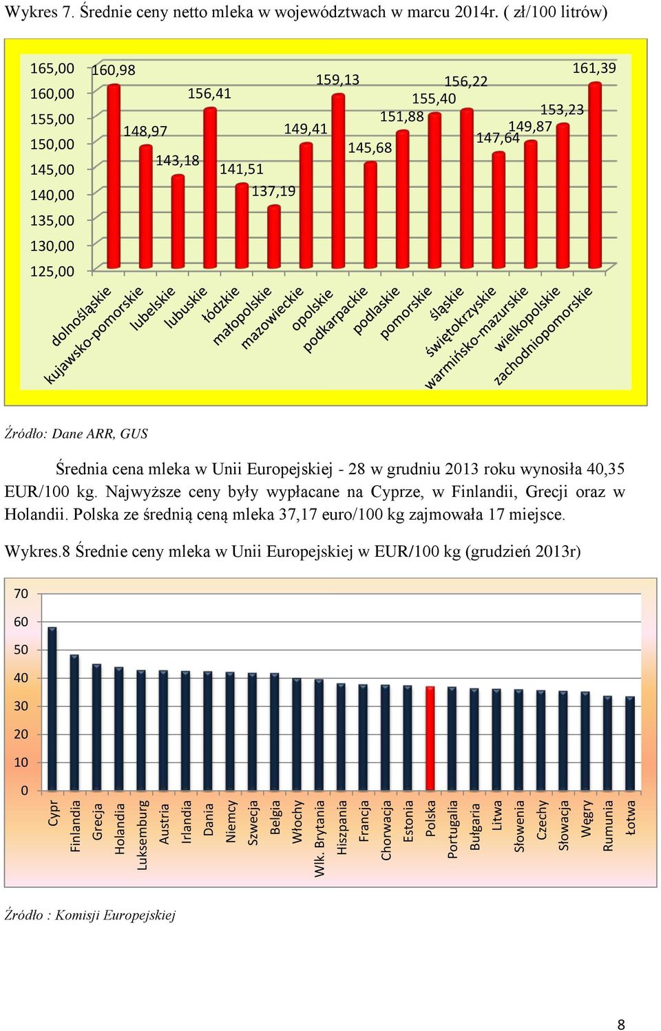 Dane ARR, GUS Średnia cena mleka w Unii Europejskiej - 28 w grudniu 2013 roku wynosiła 40,35 EUR/100 kg. Najwyższe ceny były wypłacane na Cyprze, w Finlandii, Grecji oraz w Holandii.