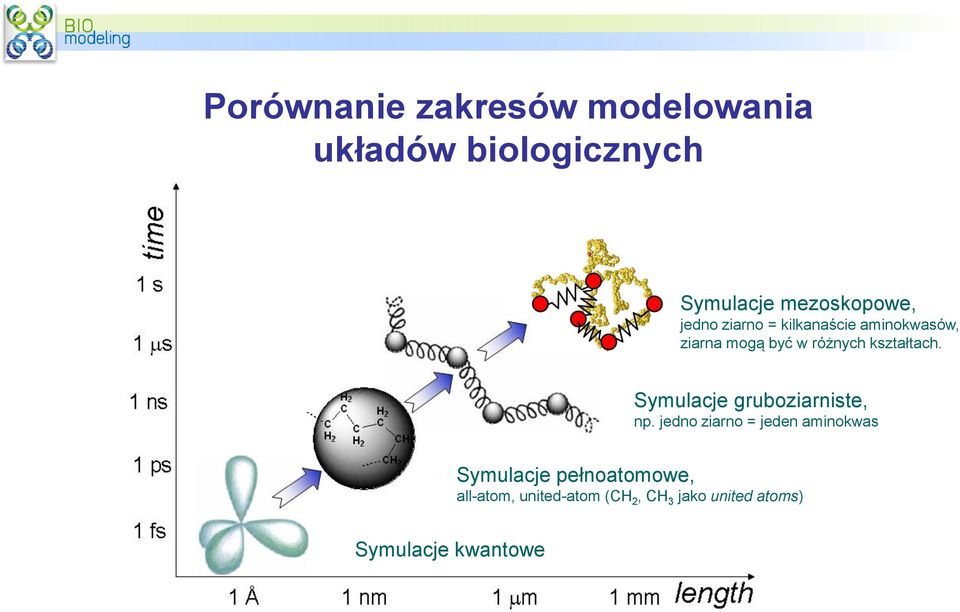 Symulacje gruboziarniste, np.