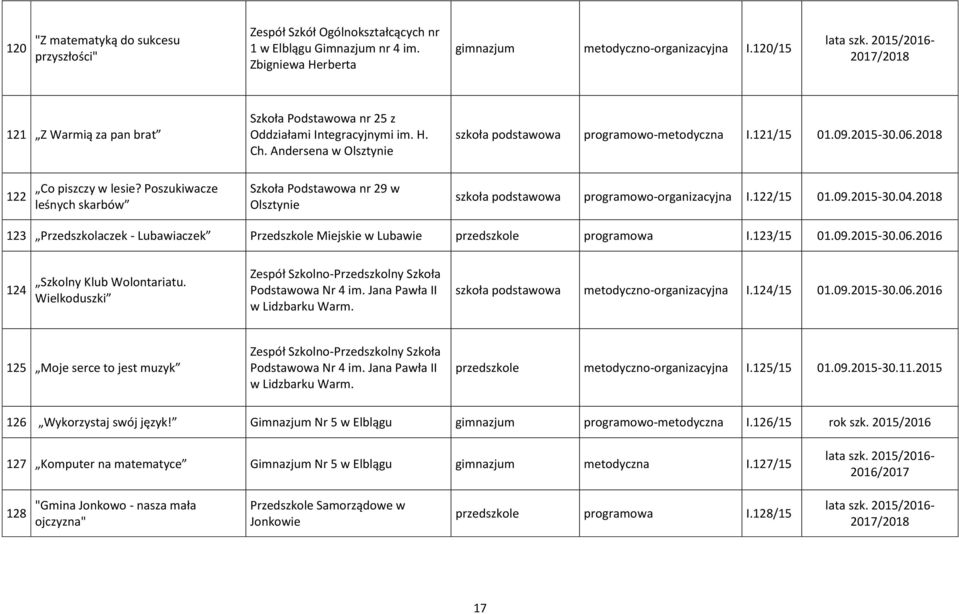 2018 122 Co piszczy w lesie? Poszukiwacze leśnych skarbów Szkoła Podstawowa nr 29 w szkoła podstawowa programowo-organizacyjna I.122/15 01.09.2015-30.04.