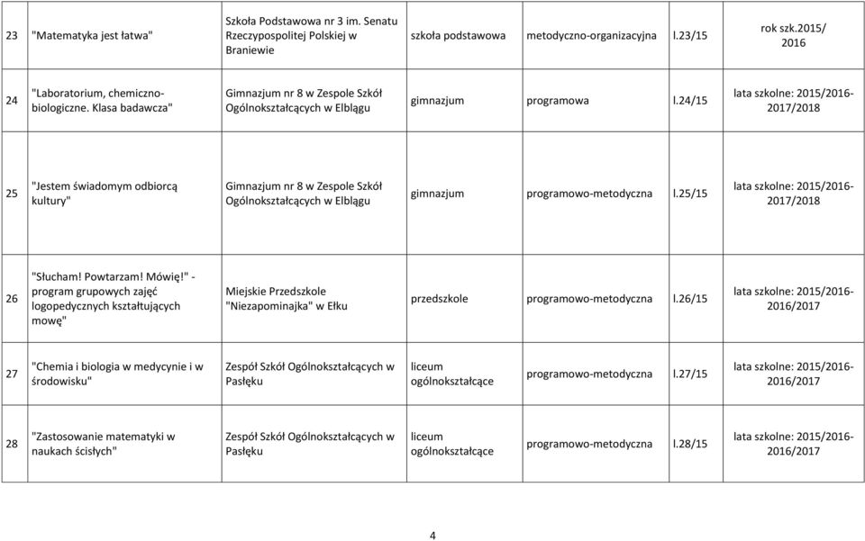 24/15 25 "Jestem świadomym odbiorcą kultury" Gimnazjum nr 8 w Zespole Szkół Ogólnokształcących w gimnazjum programowo-metodyczna l.25/15 26 "Słucham! Powtarzam! Mówię!