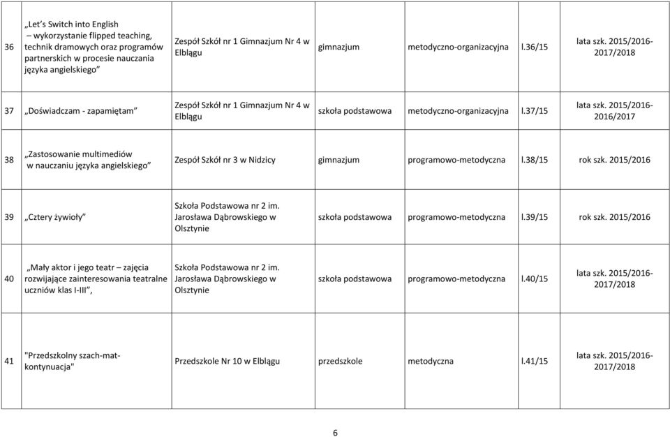 37/15 38 Zastosowanie multimediów w nauczaniu języka angielskiego Zespół Szkół nr 3 w Nidzicy gimnazjum programowo-metodyczna l.38/15 rok szk. 2015/2016 39 Cztery żywioły Szkoła Podstawowa nr 2 im.