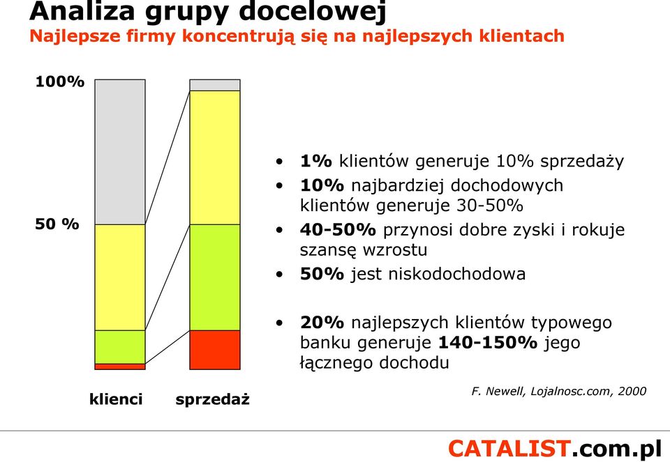 przynosi dobre zyski i rokuje szansę wzrostu 50% jest niskodochodowa klienci sprzedaż 20%