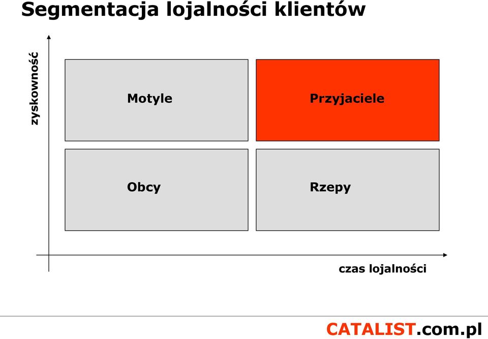 zyskowność Motyle