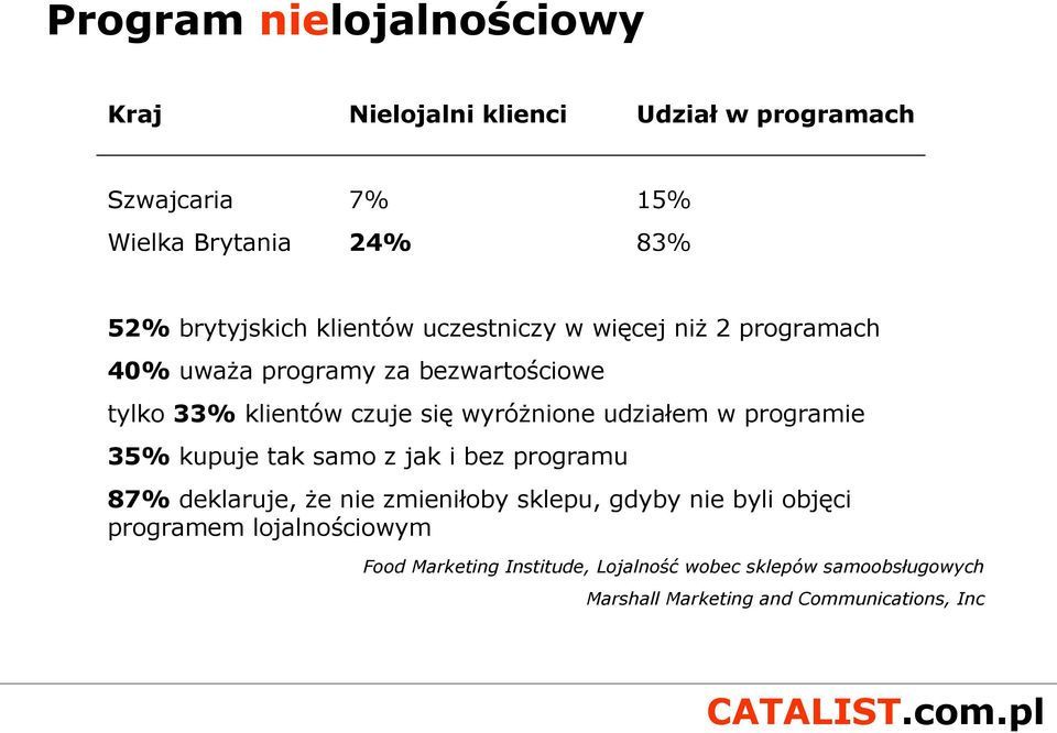 udziałem w programie 35% kupuje tak samo z jak i bez programu 87% deklaruje, że nie zmieniłoby sklepu, gdyby nie byli objęci
