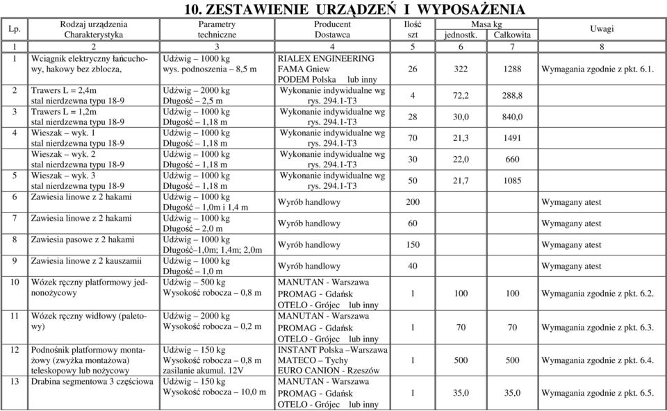 294.1-T3 4 72,2 288,8 3 Trawers L = 1,2m Udźwig 1000 kg Wykonanie indywidualne wg stal nierdzewna typu 18-9 Długość 1,18 m rys. 294.1-T3 28 30,0 840,0 4 Wieszak wyk.