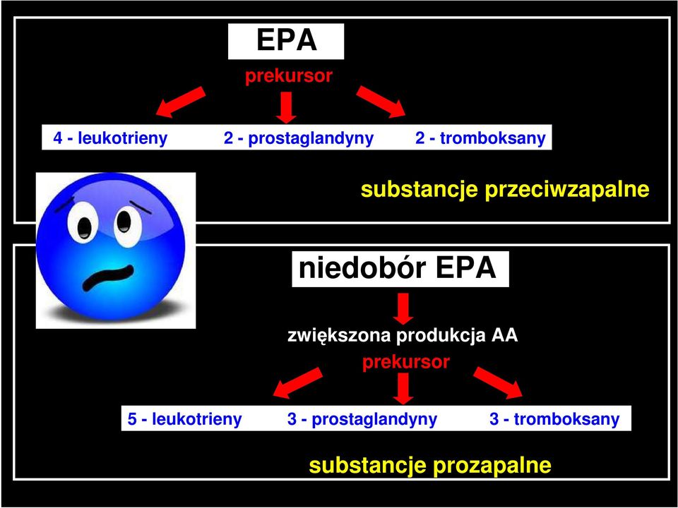 zwiększona produkcja AA prekursor 5 - leukotrieny 3