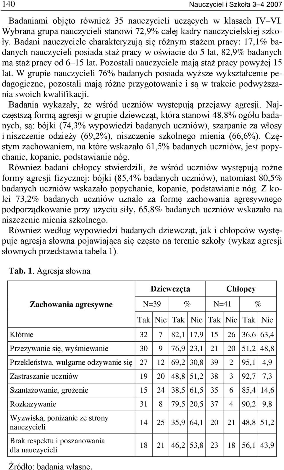 Pozostali nauczyciele mają staż pracy powyżej 15 lat.