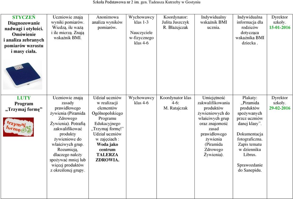 Indywidualna informacja dla rodziców dotycząca wskaźnika BMI dziecka. 15-01-2016 LUTY Program Trzymaj formę Uczniowie znają zasady prawidłowego żywienia (Piramida Zdrowego Żywienia).