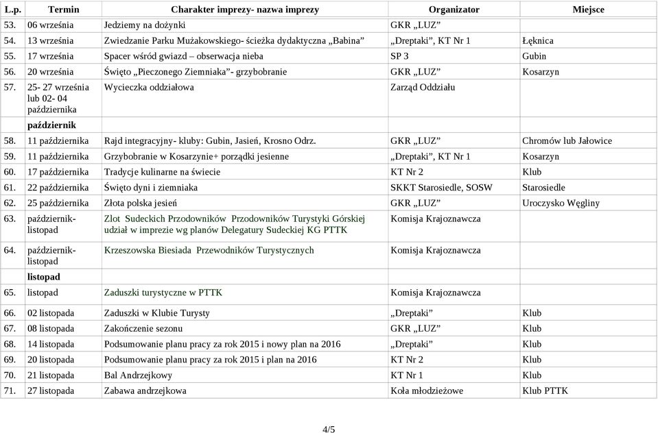 25-27 września lub 02-04 października październik Wycieczka oddziałowa Zarząd Oddziału 58. 11 października Rajd integracyjny- kluby: Gubin, Jasień, Krosno Odrz. Chromów lub Jałowice 59.