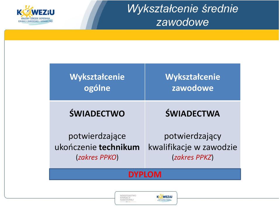 (zakres PPKO) Wykształcenie zawodowe ŚWIADECTWA