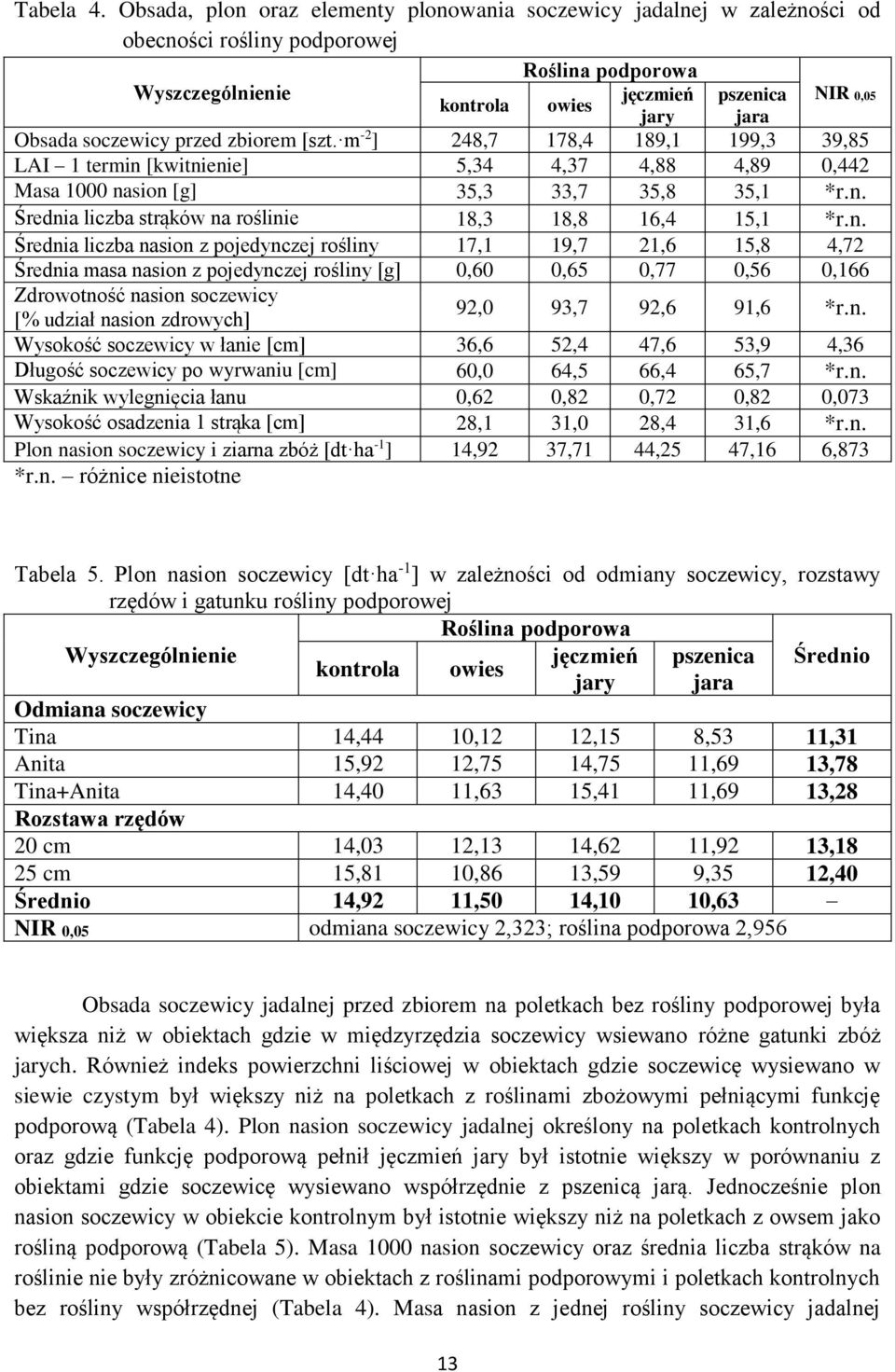 soczewicy przed zbiorem [szt. m -2 ] 248,7 178,4 189,1 199,3 39,85 LAI 1 termin [kwitnienie] 5,34 4,37 4,88 4,89 0,442 Masa 1000 nasion [g] 35,3 33,7 35,8 35,1 *r.n. Średnia liczba strąków na roślinie 18,3 18,8 16,4 15,1 *r.