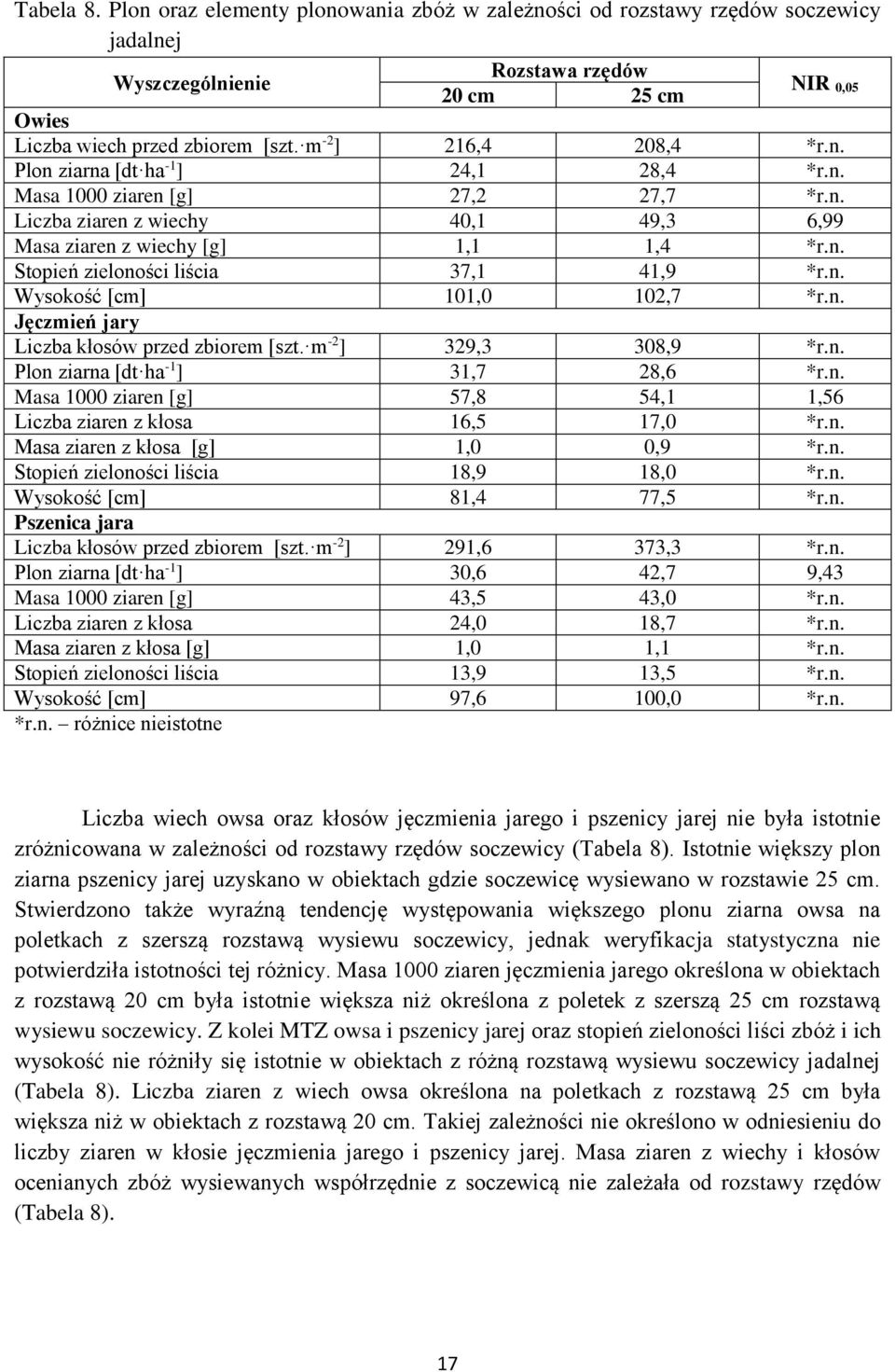 n. Wysokość [cm] 101,0 102,7 *r.n. Jęczmień jary Liczba kłosów przed zbiorem [szt. m -2 ] 329,3 308,9 *r.n. Plon ziarna [dt ha -1 ] 31,7 28,6 *r.n. Masa 1000 ziaren [g] 57,8 54,1 1,56 Liczba ziaren z kłosa 16,5 17,0 *r.