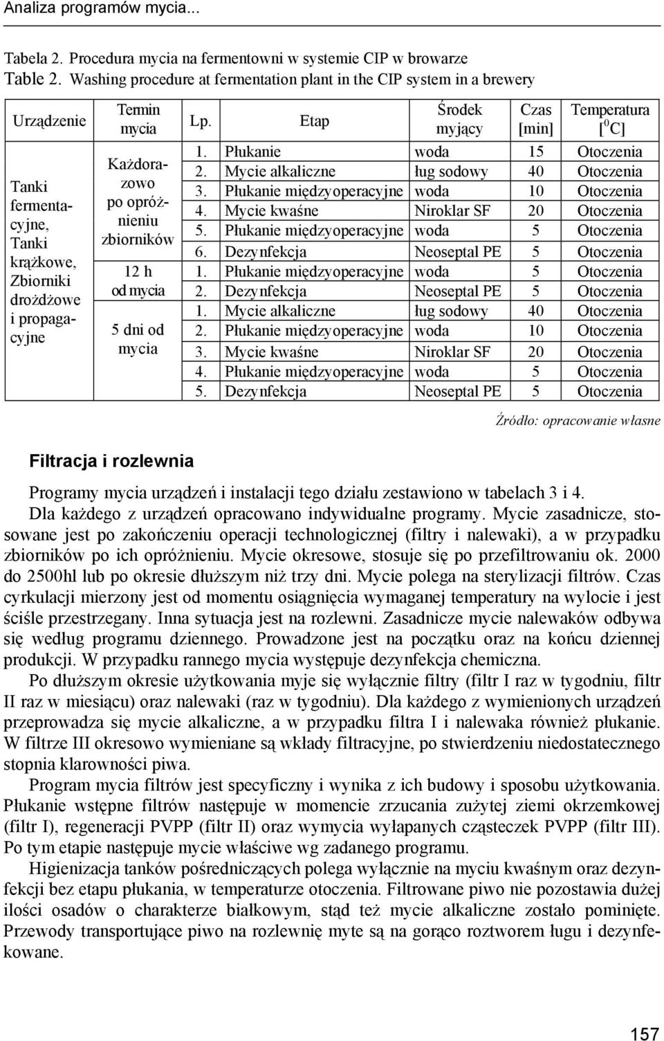 Etap Środek myjący Czas [min] Temperatura [ 0 C] 1. Płukanie woda 15 Otoczenia Każdorazowo 2. Mycie alkaliczne ług sodowy 40 Otoczenia 3. Płukanie międzyoperacyjne woda 10 Otoczenia po opróżnieniu 4.