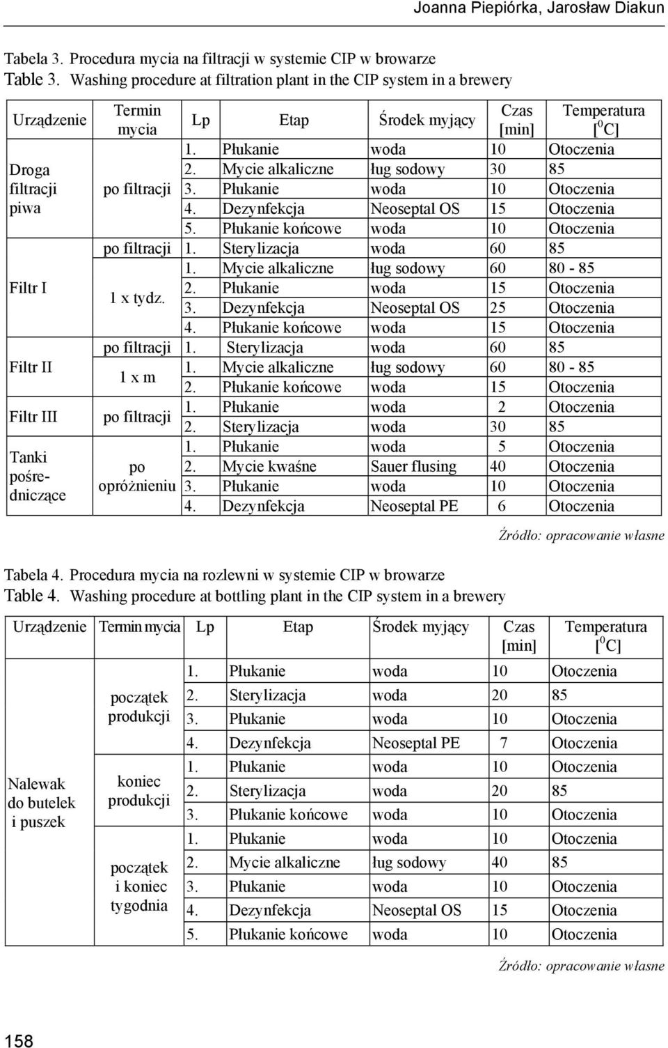 Czas Temperatura [min] [ 0 C] 1. Płukanie woda 10 Otoczenia 2. Mycie alkaliczne ług sodowy 30 85 3. Płukanie woda 10 Otoczenia 4. Dezynfekcja Neoseptal OS 15 Otoczenia 5.