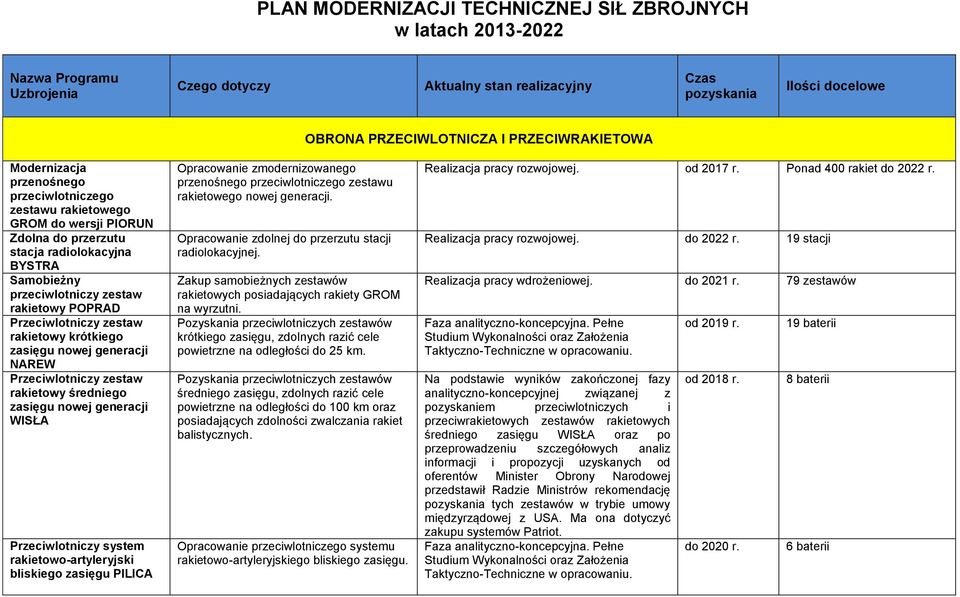 POPRAD Przeciwlotniczy zestaw rakietowy krótkiego zasięgu nowej generacji NAREW Przeciwlotniczy zestaw rakietowy średniego zasięgu nowej generacji WISŁA Przeciwlotniczy system rakietowo-artyleryjski