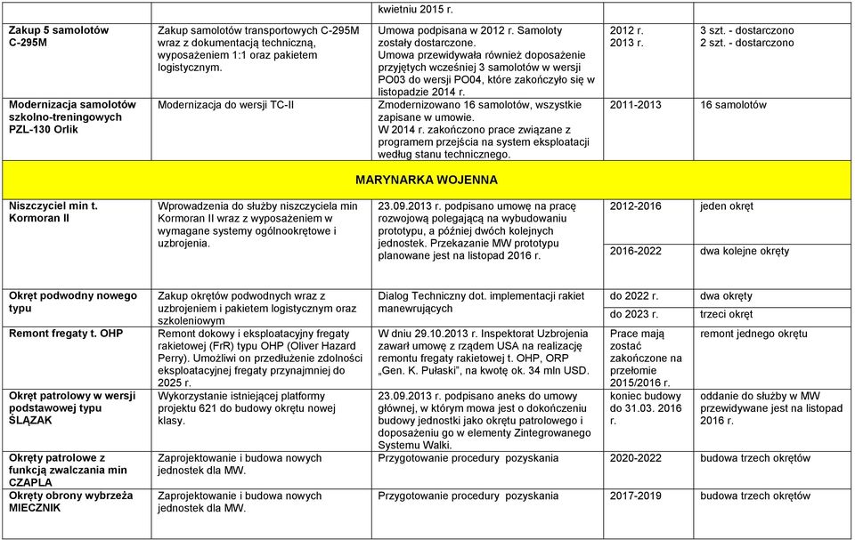 Modernizacja do wersji TC-II Umowa podpisana w 2012 r. Samoloty zostały dostarczone.