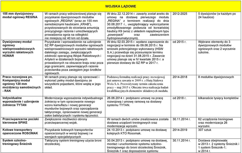 przystosowanych do strzelania amunicją precyzyjnego rażenia i umożliwiających prowadzenia ognia na odległość nie mniejszą niż 40 km od działa.