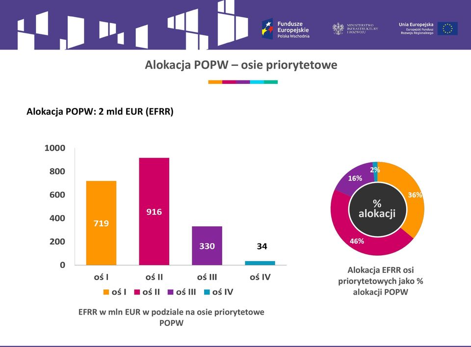 EFRR osi priorytetowych jako % alokacji POPW