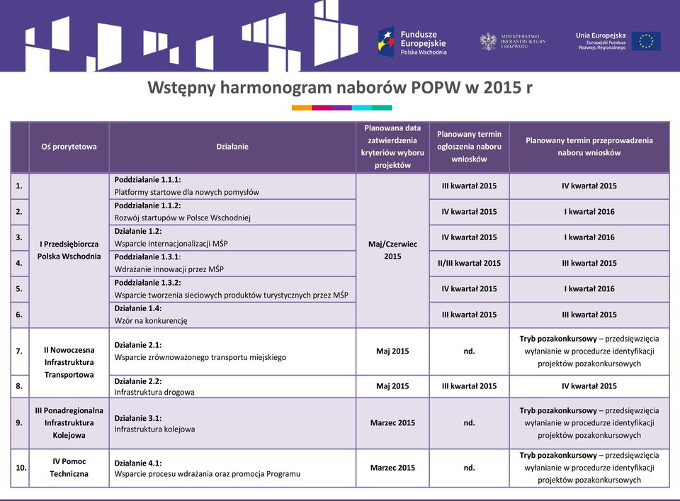 2: Wsparcie internacjonalizacji MŚP Poddziałanie 1.3.1: Wdrażanie innowacji przez MŚP Poddziałanie 1.3.2: Wsparcie tworzenia sieciowych produktów turystycznych przez MŚP Działanie 1.