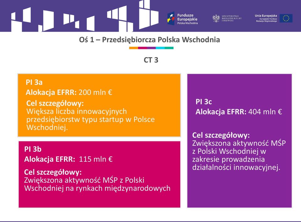 PI 3b Alokacja EFRR: 115 mln Cel szczegółowy: Zwiększona aktywność MŚP z Polski Wschodniej na rynkach