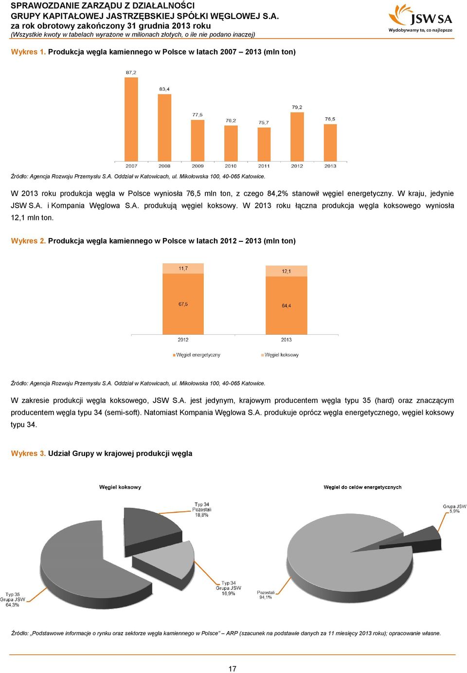 W 2013 roku łączna produkcja węgla koksowego wyniosła 12,1 mln ton. Wykres 2. Produkcja węgla kamiennego w Polsce w latach 2012 2013 (mln ton) Źródło: Agencja Rozwoju Przemysłu S.A. Oddział w Katowicach, ul.