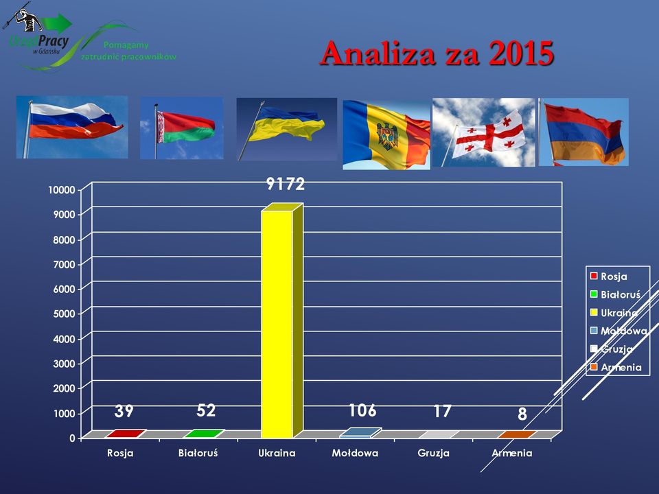 Mołdowa Gruzja Armenia 2000 1000 39 52 106