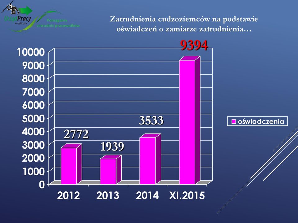 podstawie oświadczeń o zamiarze zatrudnienia