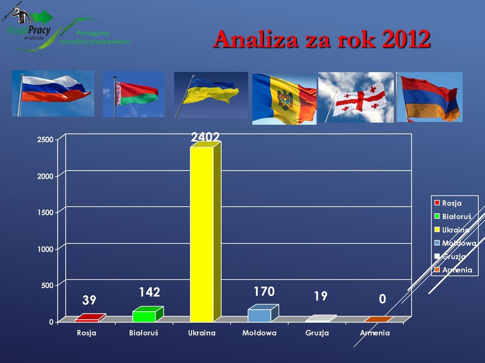 Gruzja Armenia 500 39 142 170 19 0 0