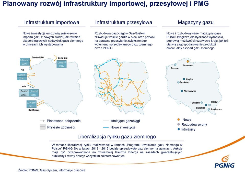 wolumenu sprzedawanego gazu ziemnego przez PGNiG > Nowe i rozbudowywane magazyny gazu PGNiG zwiększą elastyczność wydobycia, poprawią możliwości rezerwowe kraju, jak też ułatwią zagospodarowanie