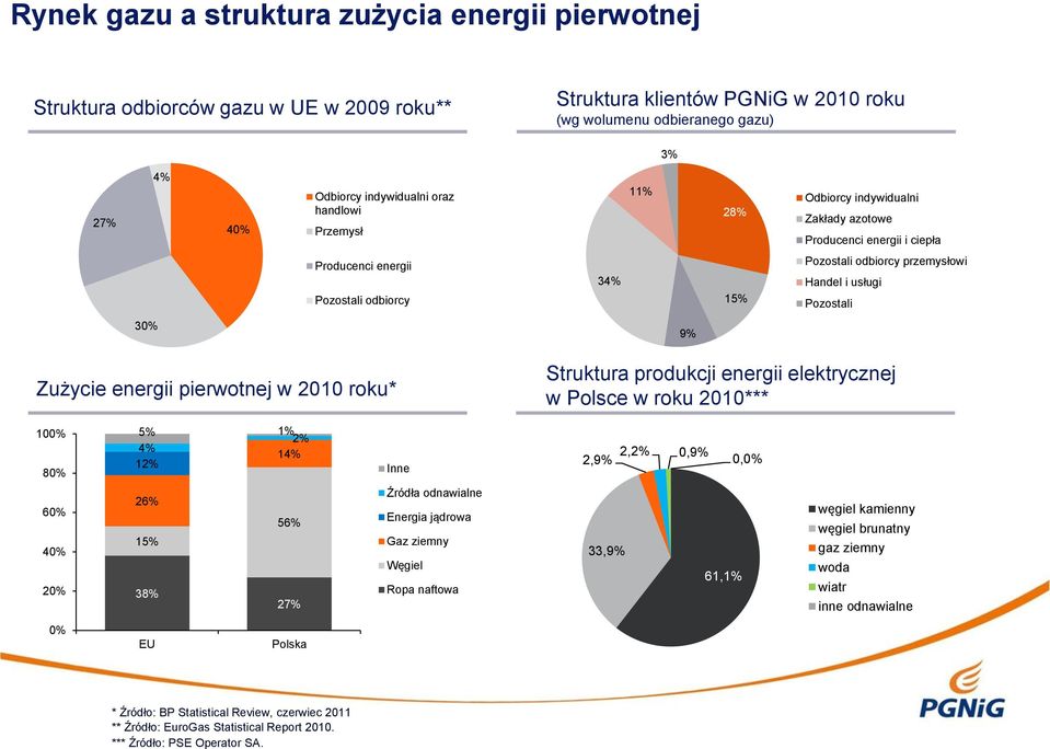 30% 9% Zużycie energii pierwotnej w 2010 roku* Struktura produkcji energii elektrycznej w Polsce w roku 2010*** 100% 80% 5% 1% 2% 4% 14% 12% Inne 2,9% 2,2% 0,9% 0,0% 60% 40% 20% 26% 15% 38% 56% 27%