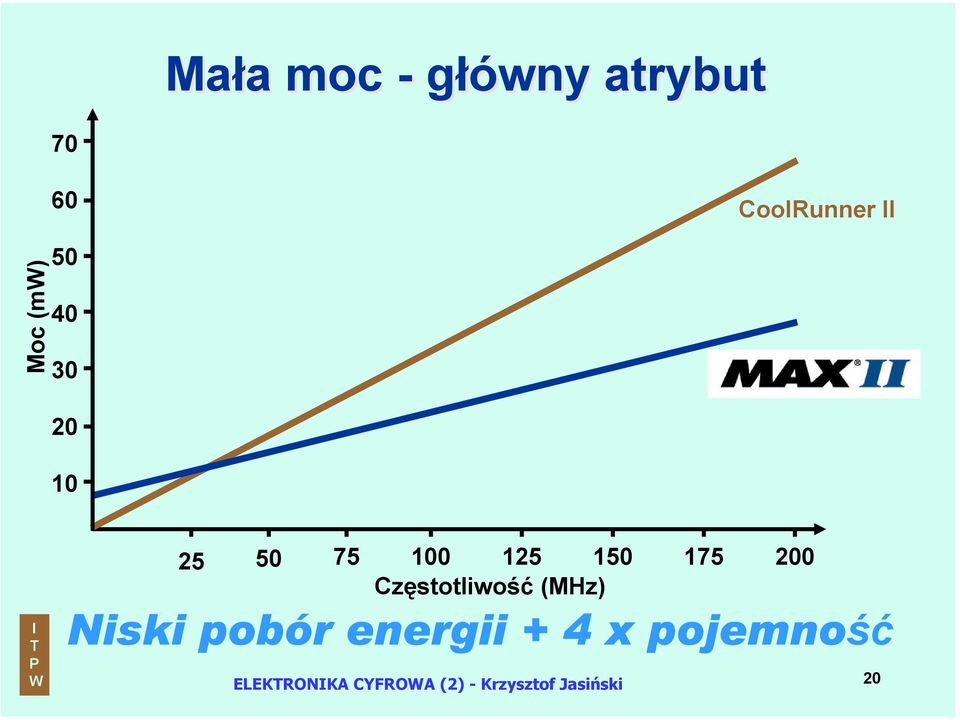 Częstotliwość (MHz) Niski pobór energii + 4 x