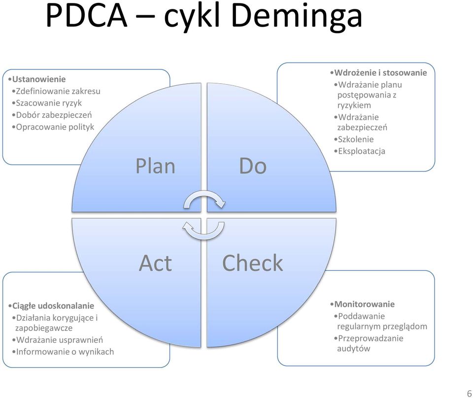 Szkolenie Eksploatacja Act Check Ciągłe udoskonalanie Działania korygujące i zapobiegawcze Wdrażanie