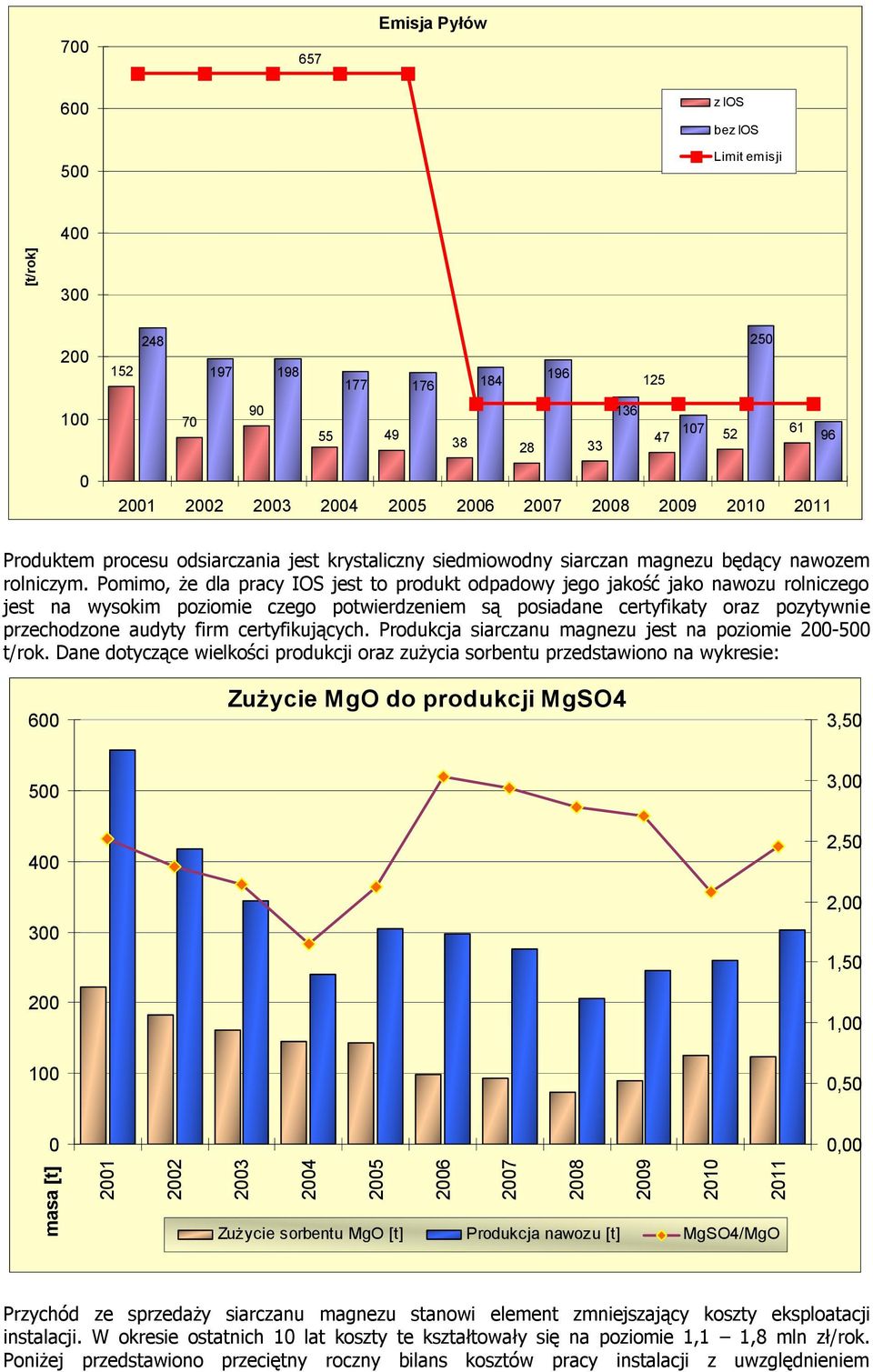 Pomimo, że dla pracy IOS jest to produkt odpadowy jego jakość jako nawozu rolniczego jest na wysokim poziomie czego potwierdzeniem są posiadane certyfikaty oraz pozytywnie przechodzone audyty firm
