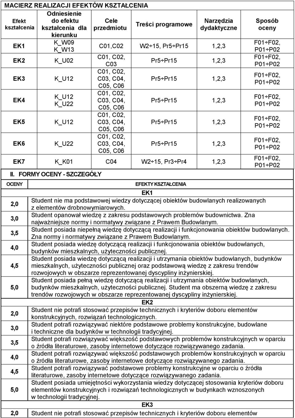 FORMY OCENY - SZCZEGÓŁY OCENY EFEKTY KSZTAŁCENIA Sposób oceny EK Student nie ma podstawowej wiedzy dotyczącej obiektów budowlanych realizowanych z elementów drobnowymiarowych.