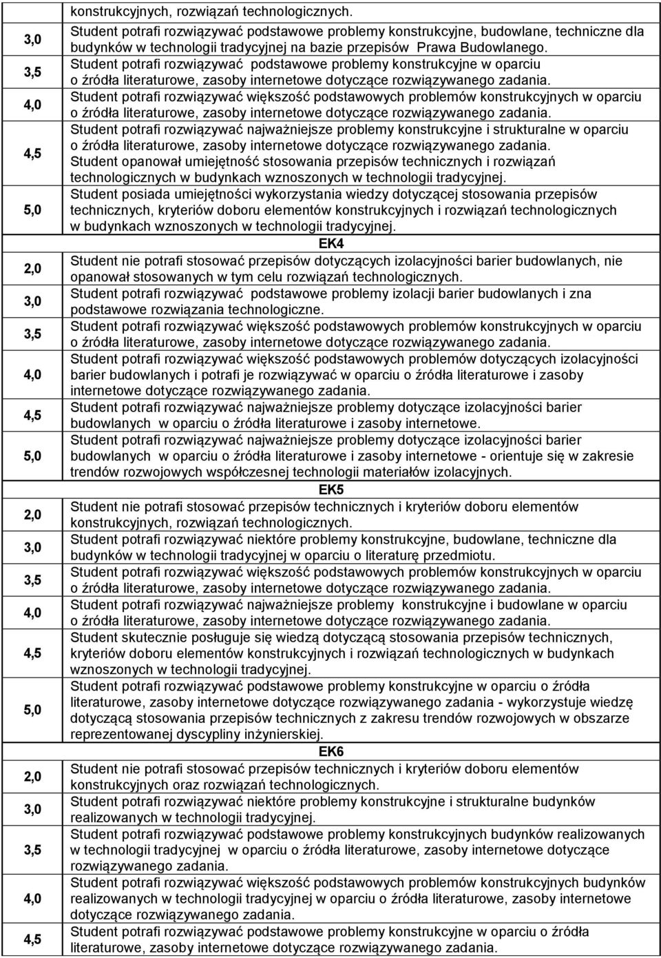 Student potrafi rozwiązywać podstawowe problemy konstrukcyjne w oparciu Student potrafi rozwiązywać najważniejsze problemy konstrukcyjne i strukturalne w oparciu Student opanował umiejętność