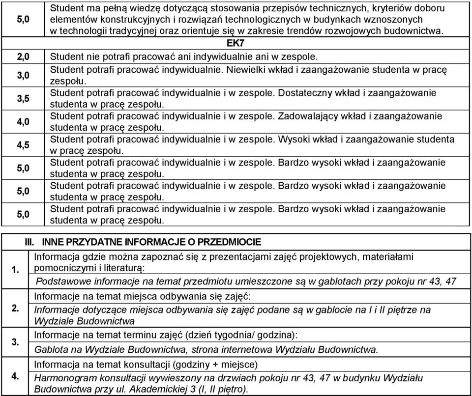 Niewielki wkład i zaangażowanie studenta w pracę zespołu. Student potrafi pracować indywidualnie i w zespole. Dostateczny wkład i zaangażowanie Student potrafi pracować indywidualnie i w zespole.