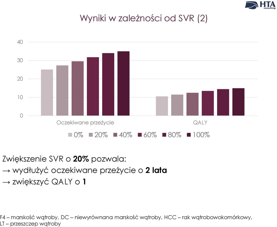 oczekiwane przeżycie o 2 lata zwiększyć QALY o 1 F4 marskość wątroby,