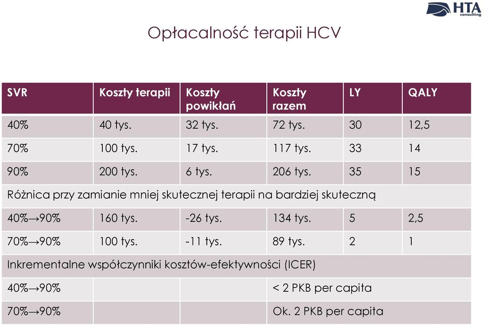 35 15 Różnica przy zamianie mniej skutecznej terapii na bardziej skuteczną 40% 90% 160 tys. -26 tys. 134 tys.