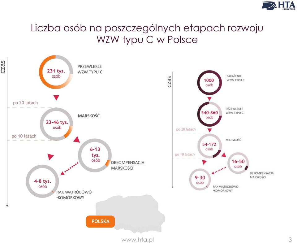 etapach rozwoju WZW