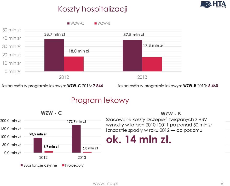 mln zł 6,0 mln zł 2012 2013 WZW - B Szacowane 200,0 mln zł koszty szczepień związanych z HBV wynosiły w latach 2010 i 2011 po ponad 50 mln zł i znacznie 150,0 mln zł spadły w roku