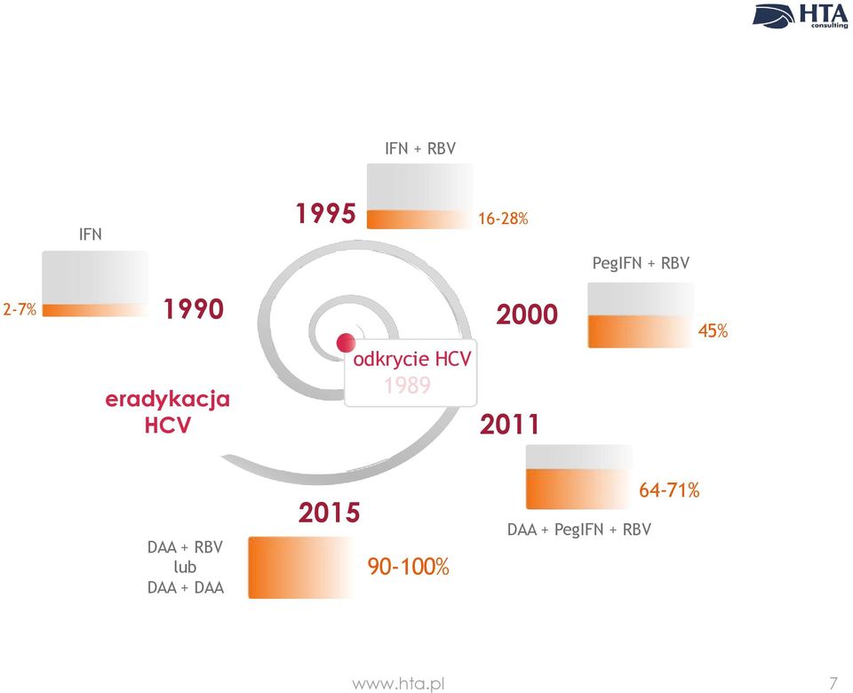 2000 2011 45% DAA + RBV lub DAA + DAA 2015