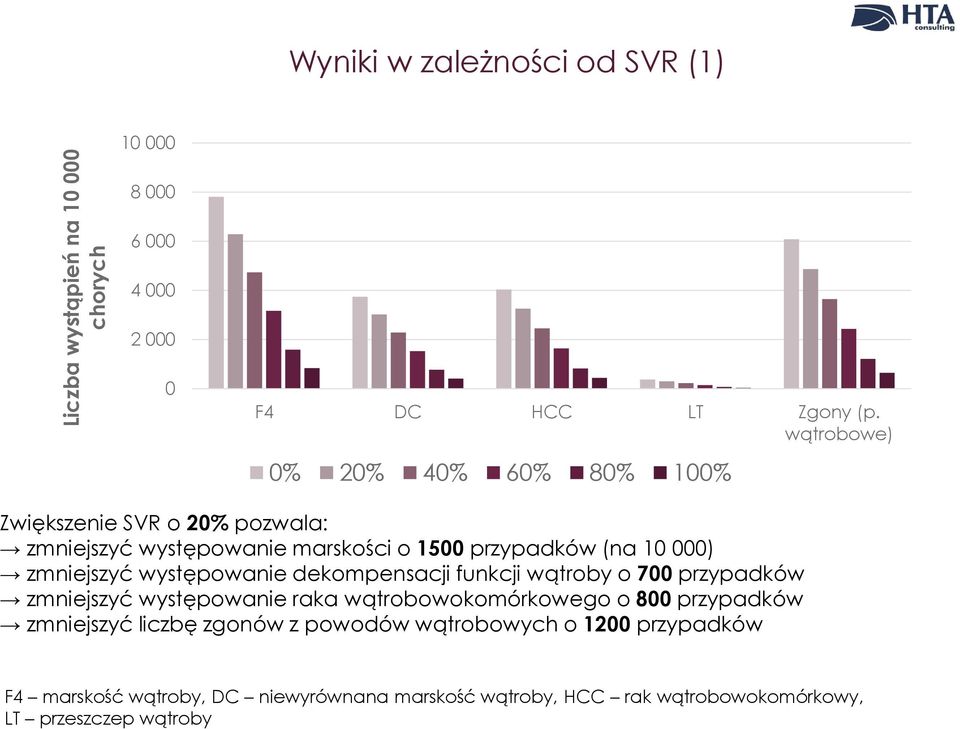 zmniejszyć występowanie dekompensacji funkcji wątroby o 700 przypadków zmniejszyć występowanie raka wątrobowokomórkowego o 800 przypadków