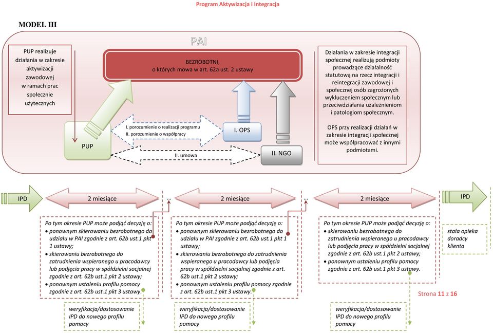 społecznym lub przeciwdziałania uzależnieniom i patologiom społecznym. PUP I. porozumienie o realizacji programu II. porozumienie o współpracy II. umowa I. OPS II.