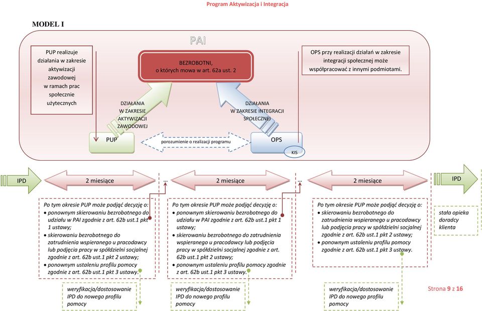 PUP porozumienie o realizacji programu OPS KIS IPD 2 miesiące 2 miesiące 2 miesiące IPD ponownym skierowaniu bezrobotnego do udziału w PAI zgodnie z art. 62b ust.