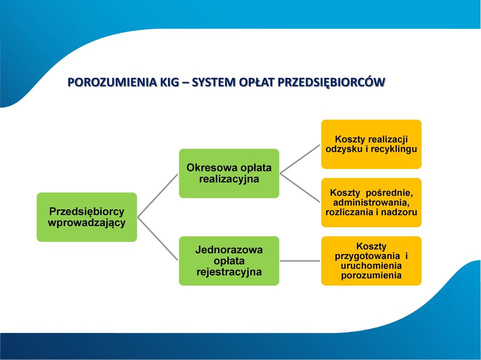 realizacyjna Jednorazowa opłata rejestracyjna Koszty pośrednie,