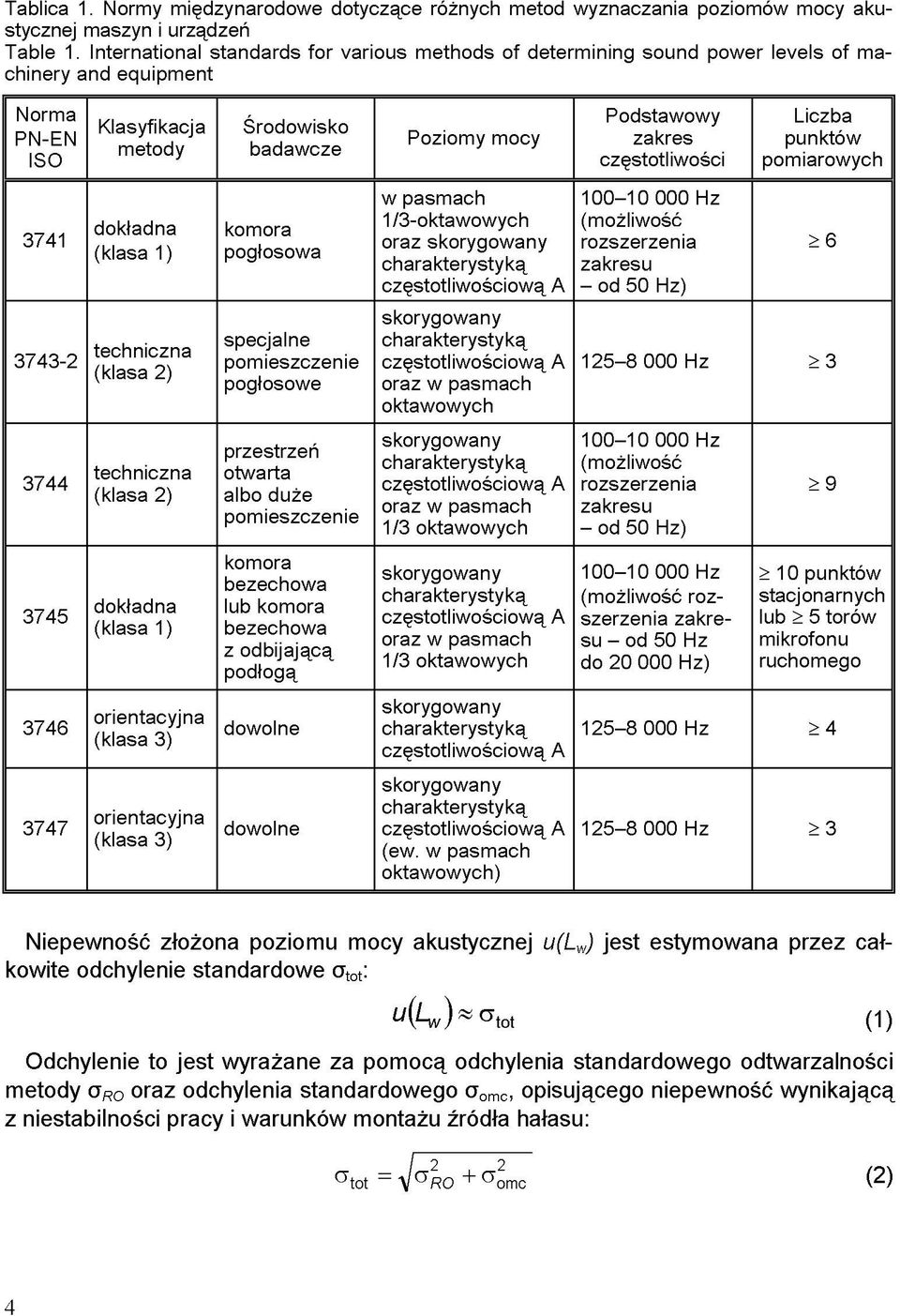 częstotliwości Liczba punktów pomiarowych 3741 dokładna (klasa 1) komora pogłosowa w pasmach 1/3-oktawowych oraz 100-10 000 Hz (możliwość rozszerzenia zakresu - od 50 Hz) 3743-2 techniczna (klasa 2)