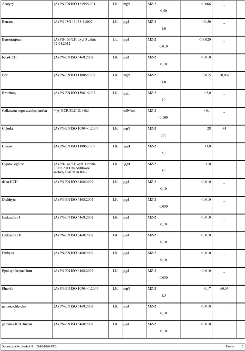 msv/rok MZ-2 <0,1 0 Chlorki (A) PN-EN ISO 304-1:9 LK mg/l MZ-2 28 ±4 2 Chrom (A) PN-EN ISO 11885:9 LK MZ-2 <3,0 Cyjanki ogólne (A) PB-141/LF wyd. 1 z dnia 16.05.