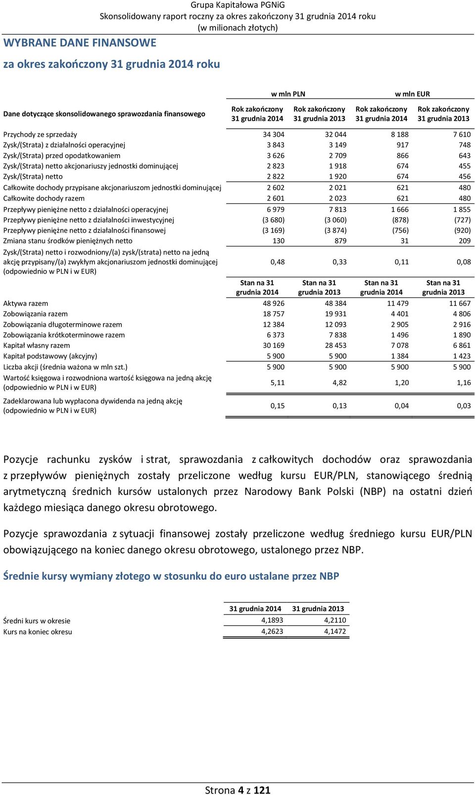 32044 8188 7610 Zysk/(Strata) z działalności operacyjnej 3843 3149 917 748 Zysk/(Strata) przed opodatkowaniem 3626 2709 866 643 Zysk/(Strata) netto akcjonariuszy jednostki dominującej 2823 1918 674