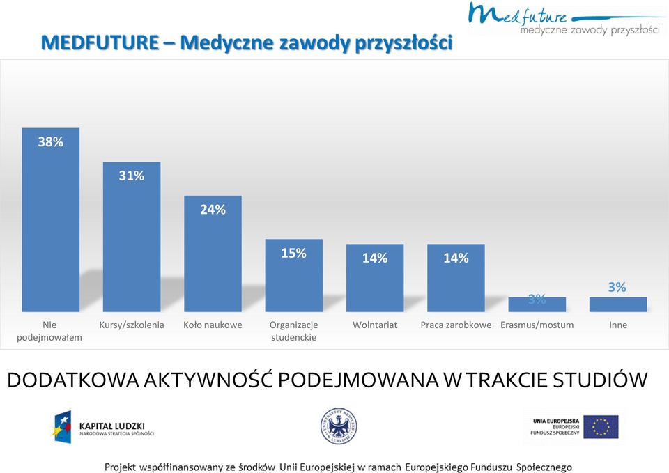 studenckie Wolntariat Praca zarobkowe