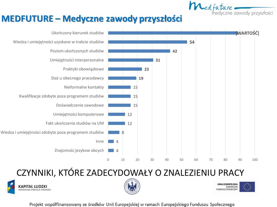 studiów Doświadczenie zawodowe 15 15 15 Umiejętności komputerowe Fakt ukończenia studiów na UM 12 12 Wiedza i umiejętności zdobyte